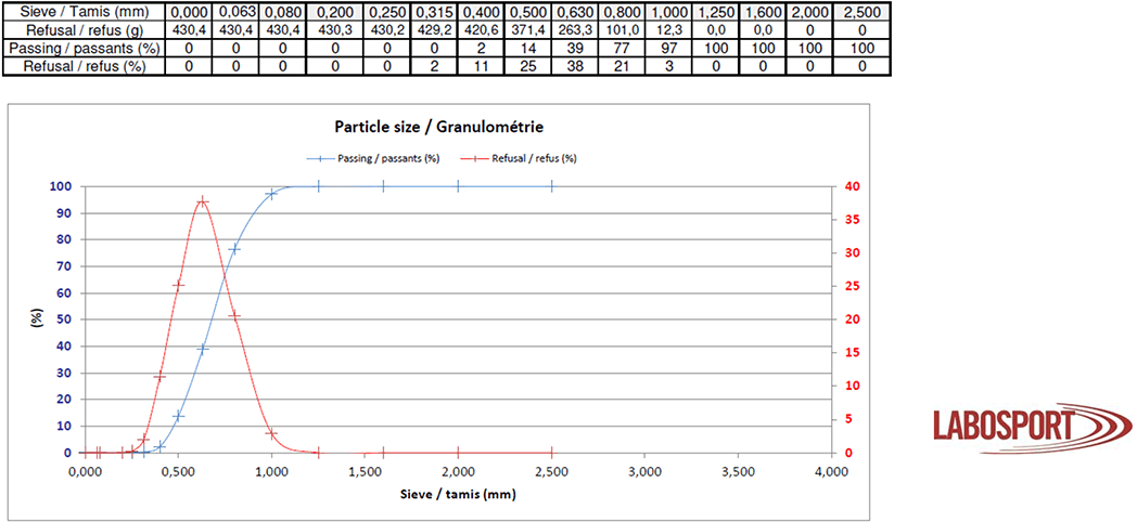 Rapport du laboratoire Sable recyclé