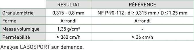 Résultats granulométrie, forme, masse volumique et perméabilité