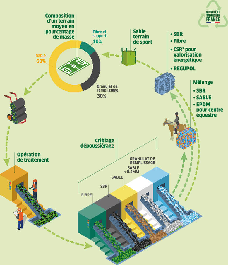 Schéma de recyclage, composition d'un terrain de foot ou de stade